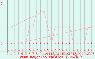 Courbe de la force du vent pour Muirancourt (60)