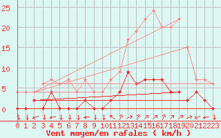 Courbe de la force du vent pour Chamonix-Mont-Blanc (74)