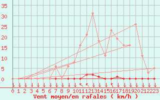 Courbe de la force du vent pour Saint-Philbert-sur-Risle (27)
