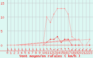 Courbe de la force du vent pour Saclas (91)