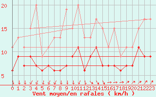 Courbe de la force du vent pour Bordeaux (33)