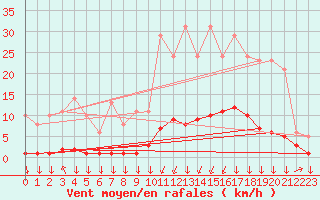 Courbe de la force du vent pour Saint-Philbert-sur-Risle (27)