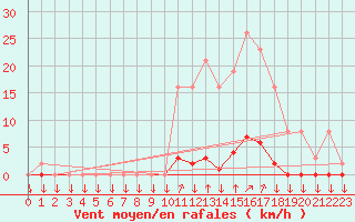 Courbe de la force du vent pour La Javie (04)