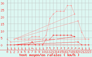 Courbe de la force du vent pour Chamonix-Mont-Blanc (74)