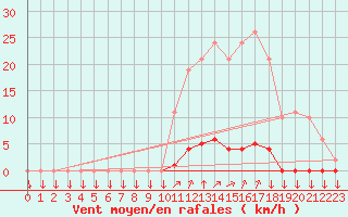 Courbe de la force du vent pour La Javie (04)