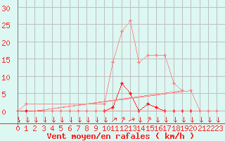 Courbe de la force du vent pour La Javie (04)