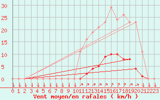 Courbe de la force du vent pour La Javie (04)