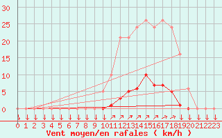 Courbe de la force du vent pour La Javie (04)