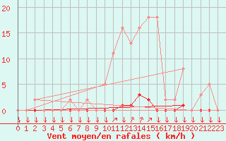 Courbe de la force du vent pour La Javie (04)