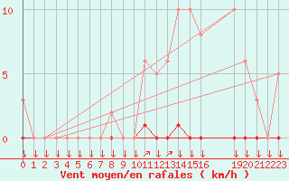 Courbe de la force du vent pour La Javie (04)