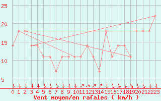 Courbe de la force du vent pour Bagaskar