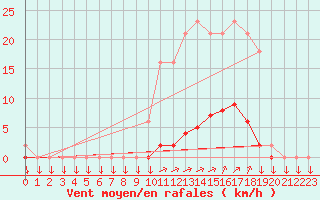 Courbe de la force du vent pour La Javie (04)