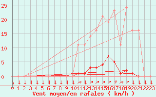 Courbe de la force du vent pour La Javie (04)