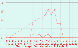 Courbe de la force du vent pour Variscourt (02)