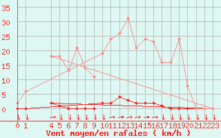 Courbe de la force du vent pour Variscourt (02)