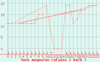 Courbe de la force du vent pour Aqaba Airport