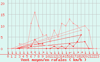 Courbe de la force du vent pour Saint-Philbert-sur-Risle (27)