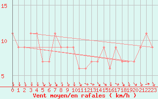 Courbe de la force du vent pour Passo Rolle