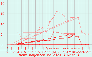 Courbe de la force du vent pour Variscourt (02)