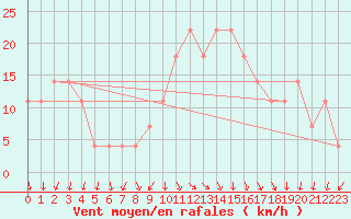 Courbe de la force du vent pour Reutte