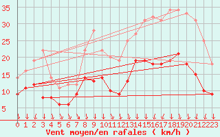 Courbe de la force du vent pour Rouen (76)