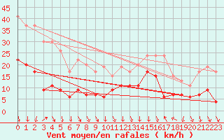 Courbe de la force du vent pour Grenoble/St-Etienne-St-Geoirs (38)
