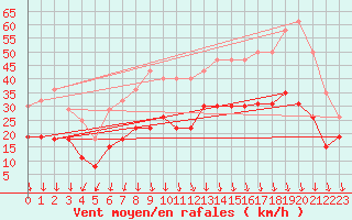 Courbe de la force du vent pour Grenoble/St-Etienne-St-Geoirs (38)