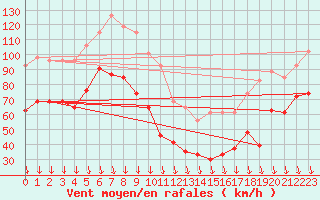 Courbe de la force du vent pour Mont-Aigoual (30)