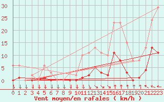 Courbe de la force du vent pour Isle-sur-la-Sorgue (84)