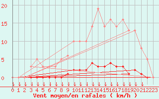 Courbe de la force du vent pour Saint-Germain-le-Guillaume (53)
