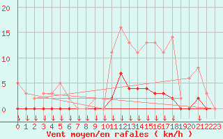 Courbe de la force du vent pour Saint-Germain-le-Guillaume (53)