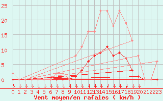 Courbe de la force du vent pour Saint-Germain-le-Guillaume (53)
