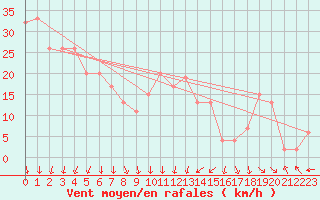 Courbe de la force du vent pour Cap Mele (It)