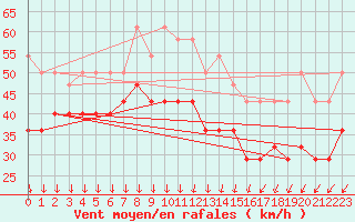 Courbe de la force du vent pour Inari Saariselka