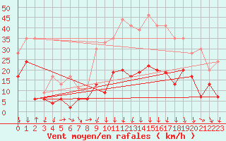 Courbe de la force du vent pour Mende - Chabrits (48)