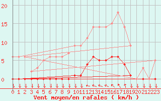 Courbe de la force du vent pour Saint-Cyprien (66)