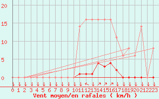 Courbe de la force du vent pour La Javie (04)
