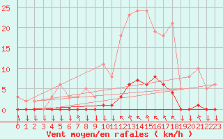 Courbe de la force du vent pour Saint-Philbert-sur-Risle (27)