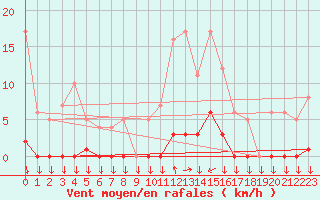 Courbe de la force du vent pour Saint-Cyprien (66)