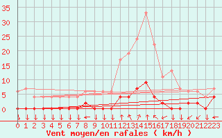 Courbe de la force du vent pour Chamonix-Mont-Blanc (74)