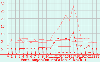 Courbe de la force du vent pour Chamonix-Mont-Blanc (74)