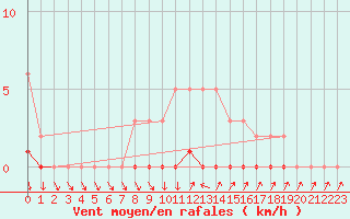 Courbe de la force du vent pour Sisteron (04)