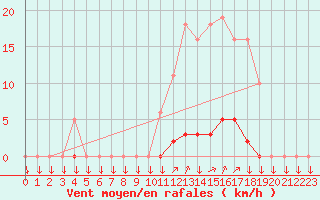 Courbe de la force du vent pour La Javie (04)