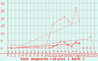 Courbe de la force du vent pour La Javie (04)