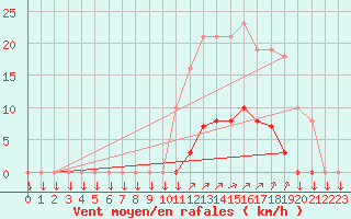 Courbe de la force du vent pour La Javie (04)