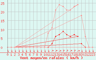 Courbe de la force du vent pour La Javie (04)