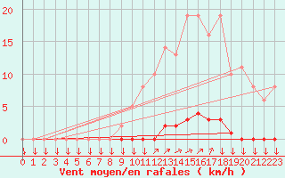 Courbe de la force du vent pour La Javie (04)