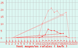 Courbe de la force du vent pour La Javie (04)