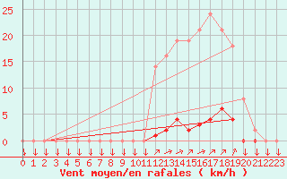 Courbe de la force du vent pour La Javie (04)