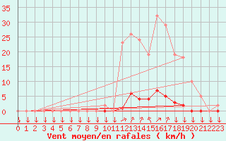Courbe de la force du vent pour La Javie (04)